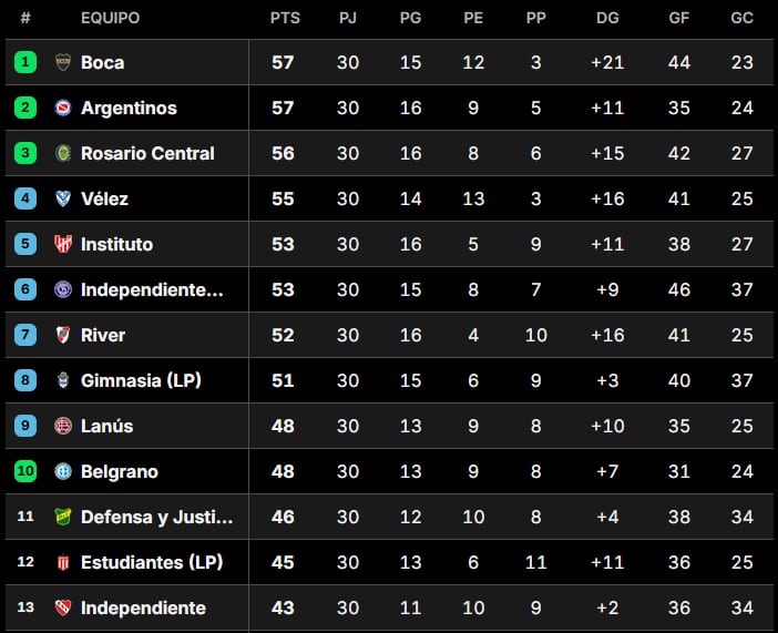 Así quedó la Tabla Anual 2026, con las clasificaciones a las copas Libertadores y Sudamericana, tras la fecha 14