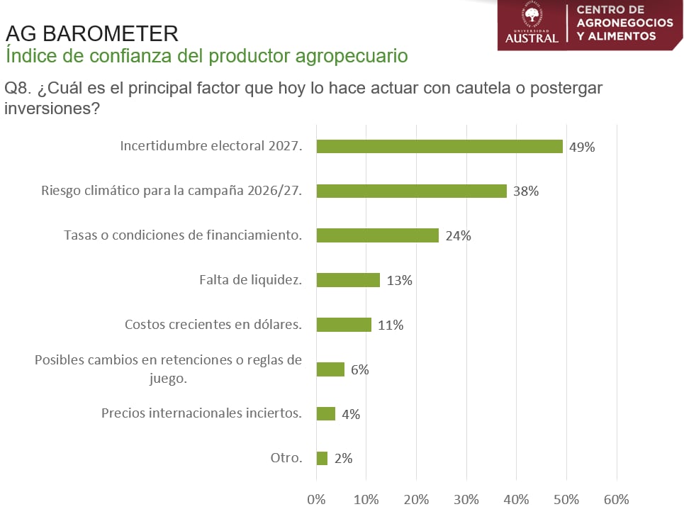 El campo mira las urnas antes de invertir: el 2027 ya condiciona decisiones