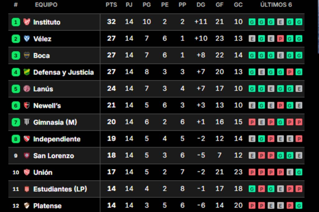 Las posiciones del torneo Clausura y una Tabla Anual en llamas: la situación de Boca y River antes del superclásico