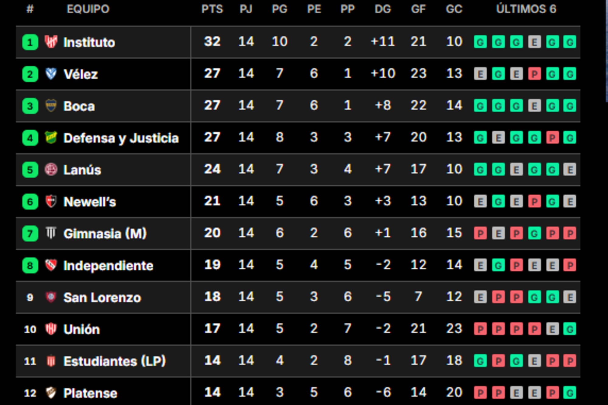 Las posiciones del torneo Clausura y una Tabla Anual en llamas: la situación de Boca y River antes del superclásico