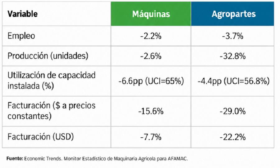 La industria de maquinaria agrícola pierde impulso