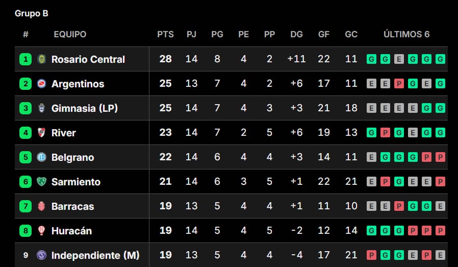 Las posiciones del torneo Clausura y una Tabla Anual al rojo vivo: cómo están Boca y River a dos fechas del final